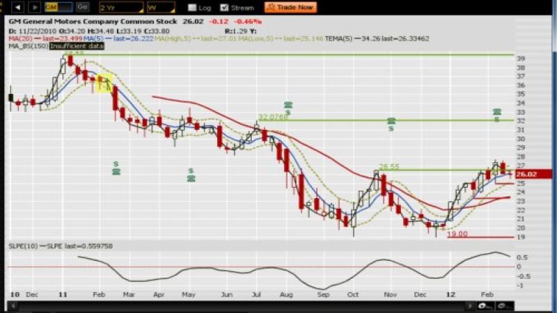 Weekly chart of GM stock for 3-1-2012