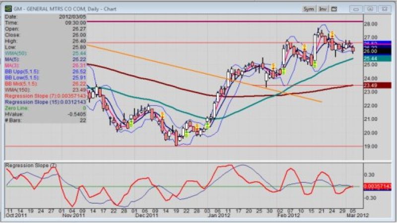 Daily chart of GM stock (NYSE: GM) as of 3-5-2012