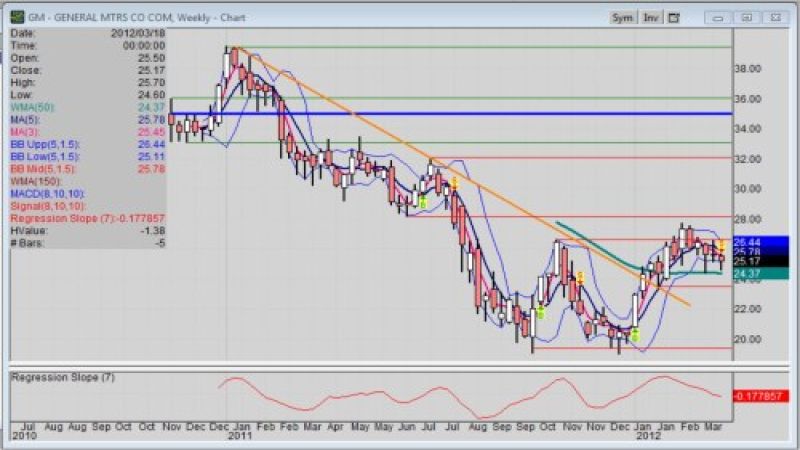 Weekly chart ending 2012-0323 of General Motors (NYSE: GM) stock