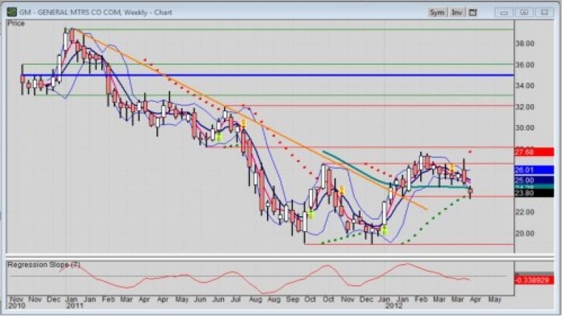 Weekly chart of GM stock dated 4-14-2012
