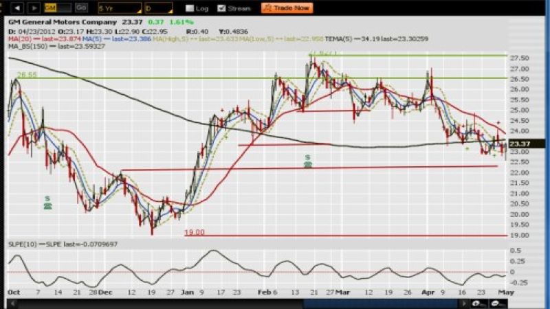 Daily chart of GM stock for 2012-0501