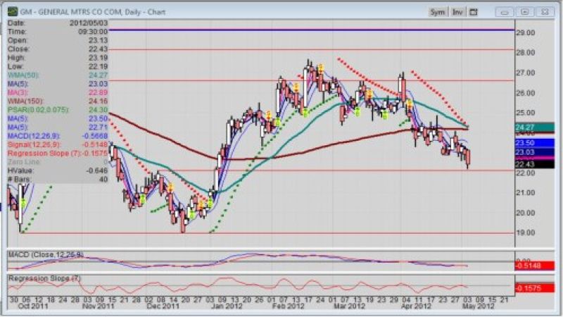 GM stock day chart after Q1 earnings