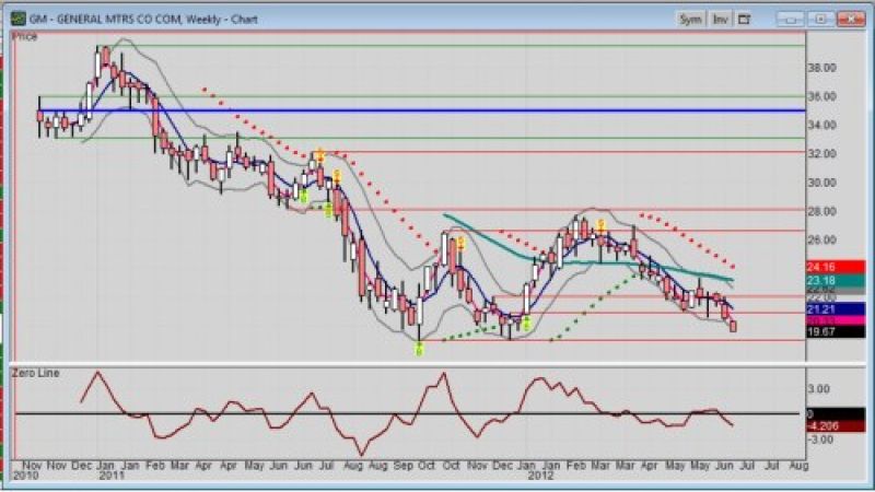 Weekly chart of General Motors Company (NYSE: GM) stock for 6/26/2012