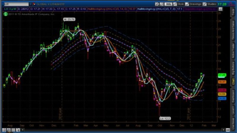 Global X Lithium ETF (NYSE: LIT) weekly chart as of 2-6-2012