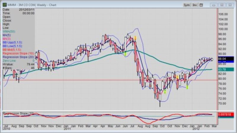 The weekly chart of 3M (NYSE: MMM) stock 