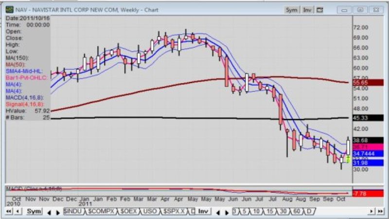 Weekly chart of Navistar stock 