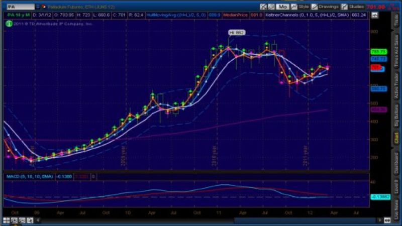 Snapshot of Palladium Futures monthly chart for June contract