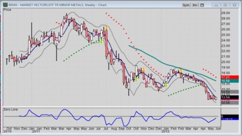 Weekly chart of the ETF, REMX