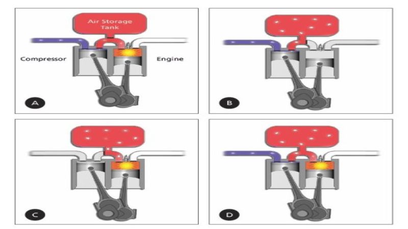 Scuderi Split cycle engine has Miller Cycle advantages over standard IC engines