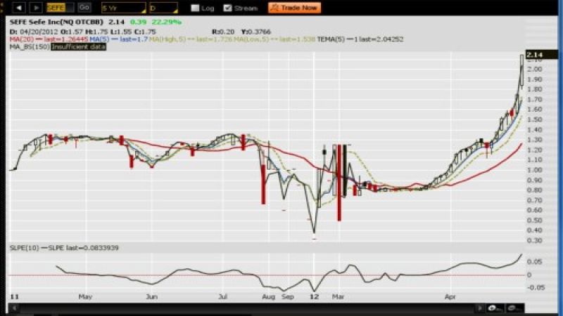 Stock chart of SEFE making higher highs