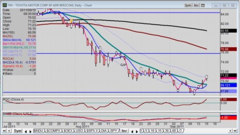Candlestick daily chart of Toyota stock for 9/15/2011 by Frank Sherosky