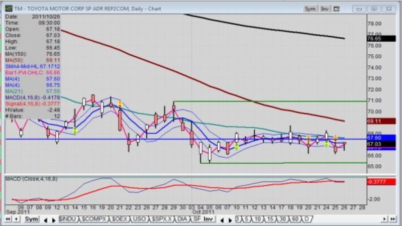 Mid-day snapshot of Toyota stock chart for 10-26-2011