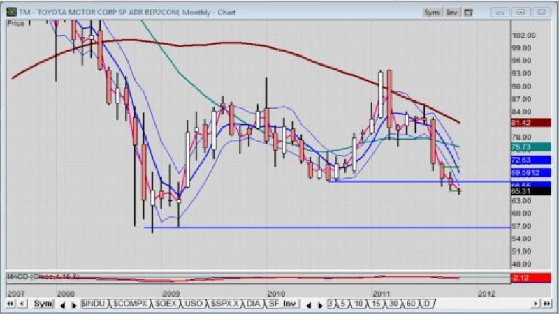 Monthly chart of Toyota stock dated 2011-1104