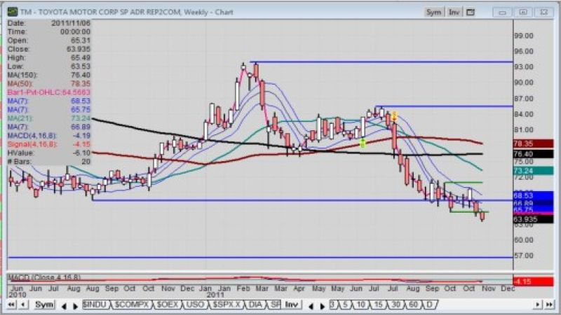 Weekly chart of Toyota stock for 11-11-2011