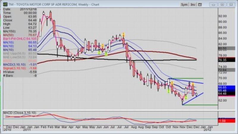 Weekly Chart of Toyota Motors Company (ADR: TM) dated 12-22-2011