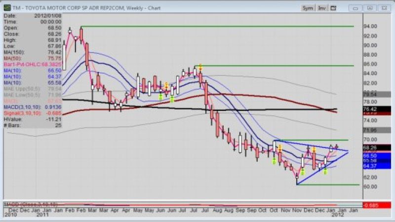 Weekly Chart of Toyota stock, week ending 2012-0114