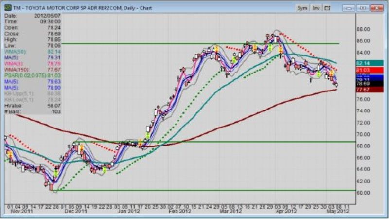 Daily chart of Toyota stock for 5-7-2012