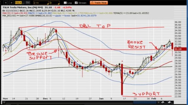 End-of-Day chart for TSLA shows support/resistance levels and the final close.
