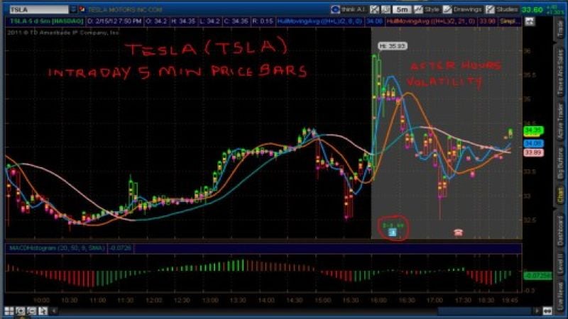 Note TSLA stock after hours volatility post earnings