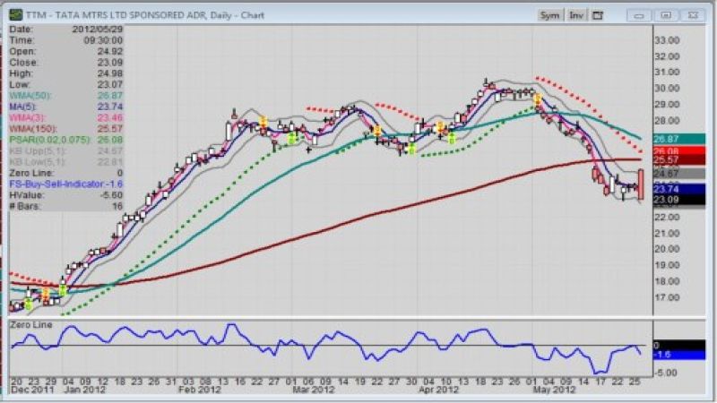 Mid-Daily chart of Tata Motors Ltd (AD: TTM) for 5-29-2012