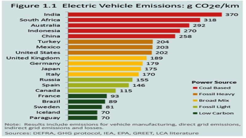 EV emissions in grams per kilometer. From Shrink That Footprint report. 