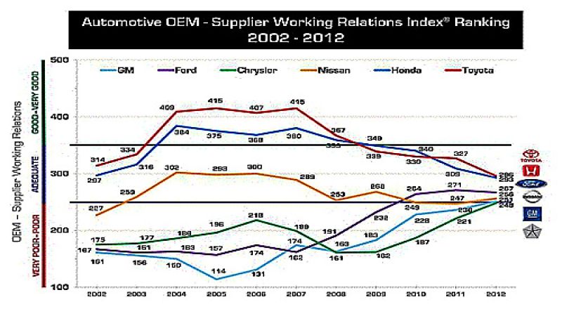 In 2012, Toyota and Honda remain in first and second place respectively on the W