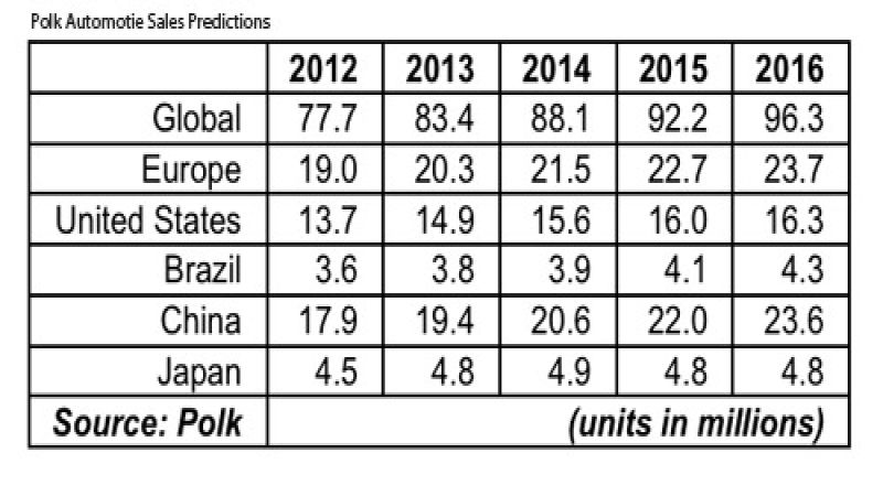 Polk's annual auto sales chart