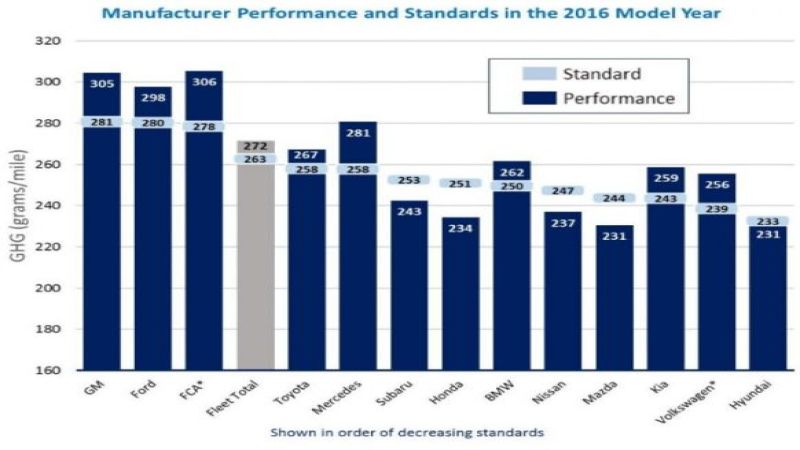 Mazda is th ebrand with the best MPG and GHG numbers for 2017.
