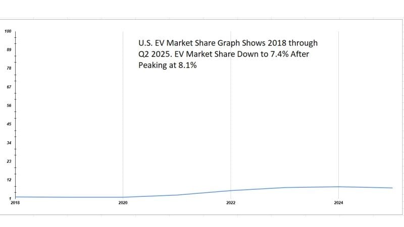 Graph shows that EV market share in the U.S. has declined to below 2023 levels