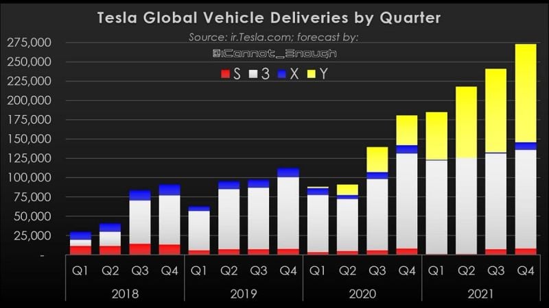 Tesla Vehicle Deliveries