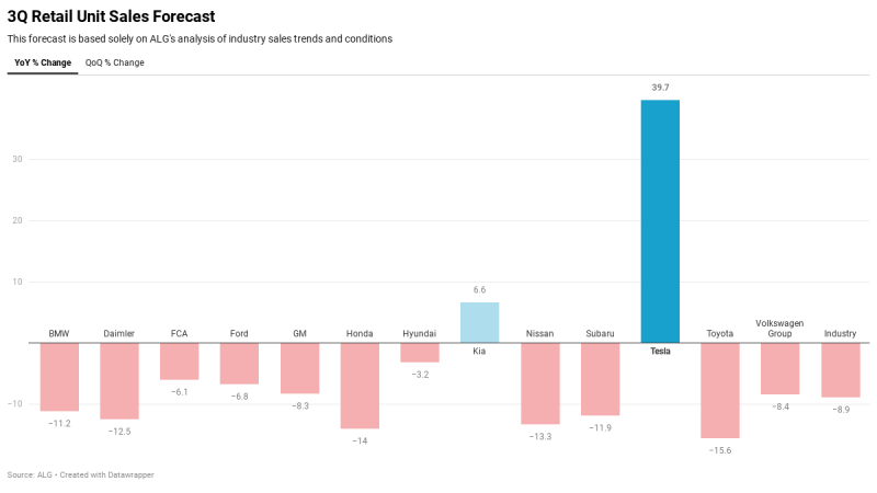 3rd Quarter Sales Forecast, Tesla vs Others
