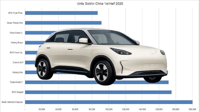 Geely Geome Xingyuan superimposed over a chart of Chinese EV sales