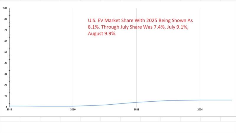 U.S. market battery-electric vehicle market share graph 2018 to 2025
