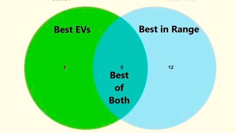 Simple Venn Diagram Tool for Car Shopping 