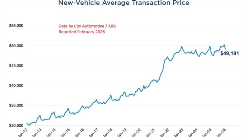 Chart show the average transaction price of vehicles in America declining, courtesy of Cox Automotive