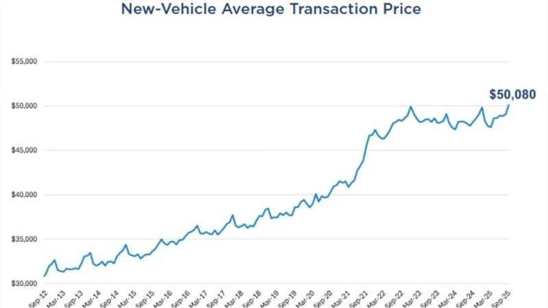 Average Transaction Prices for U.S. new vehicles chart courtesy of Cox Automotive