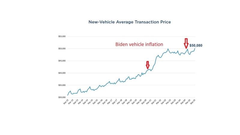Chart of Average Transaction Prices During President Biden's Term Courtesy of Cox Automotive