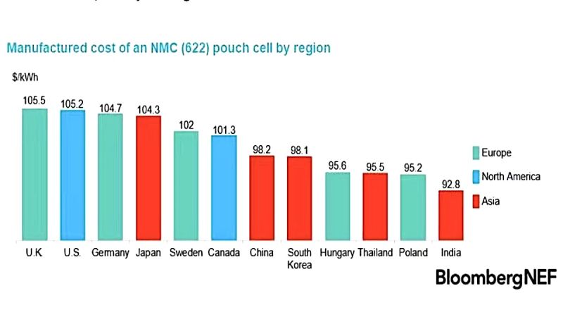Bloomberg graph indicates India could be a battery producing leader
