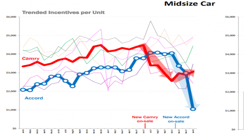 Toyota's discounts on 2018 Camry aim to keep it number one.