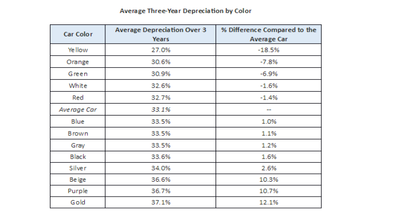 Options, transmissions, and color determine a given model's resale value. 