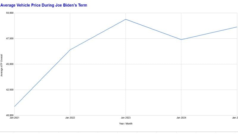 Chart showing Biden-era vehicle price changes by John Goreham uses KBB/Cox Automotive data
