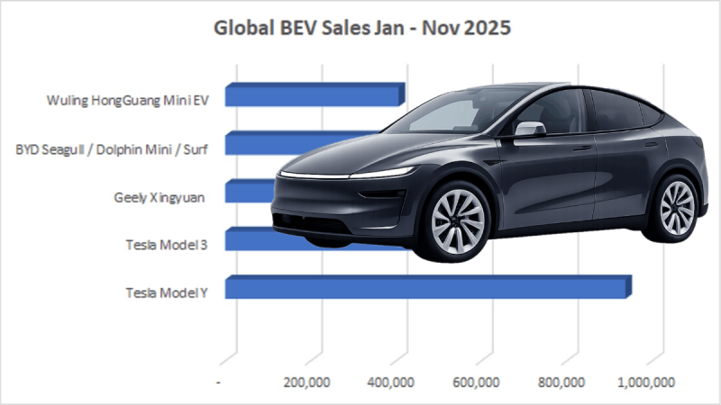 Chart of 2025 global EV sales superimposed with a Tesla Model Y
