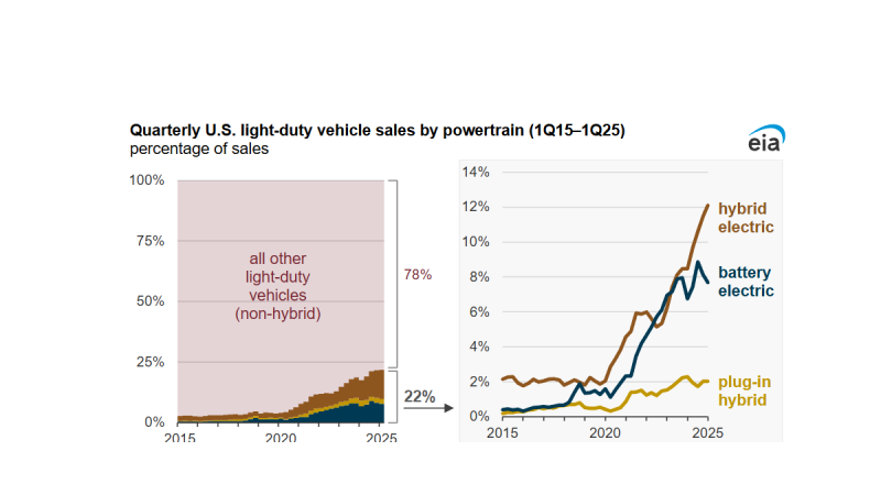 A graph from EIA.gov shows hybrid sales outpacing battery-electric vehicles in America