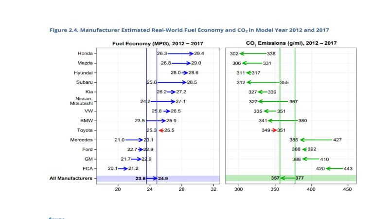 EPA says Honda has best fuel economy.