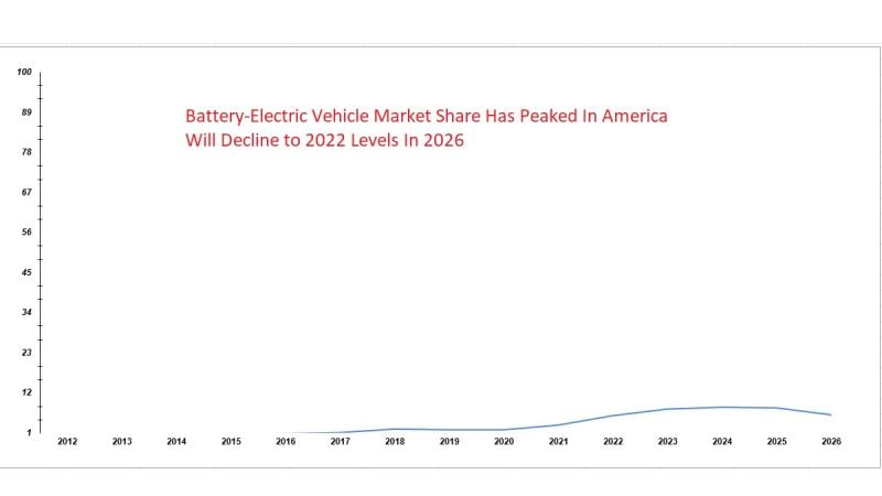 US EV Market Share Graph Shows EV Share Declining