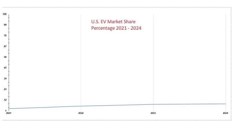 Chart of EV deliveries by John Goreham