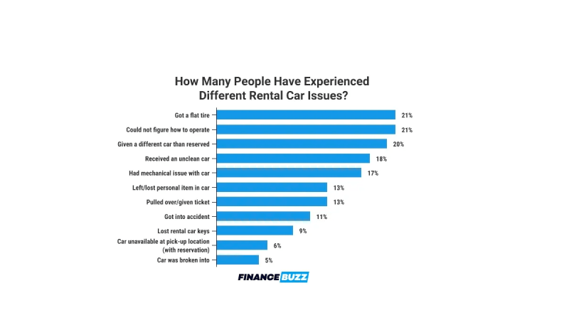 Chart of Renal Car Problems Courtesy of Finance Buzz