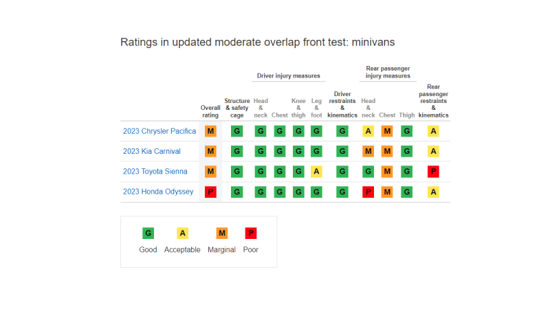 Image of IIHS minivan crash test results