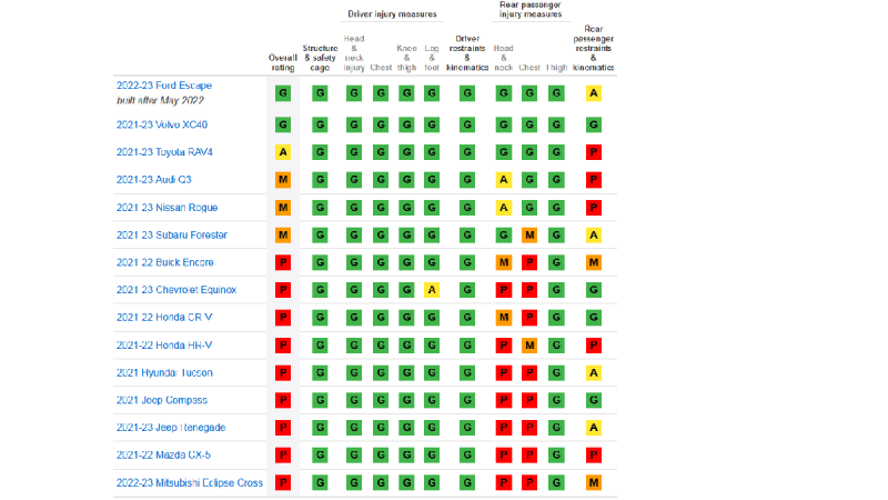 Rear seat crash test safety chart courtesy of IIHS