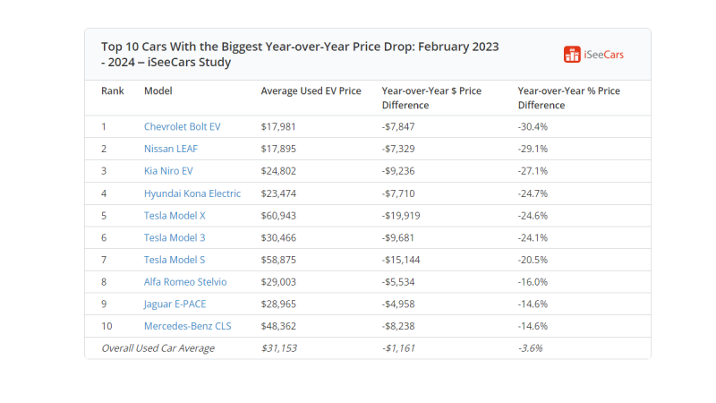 Chart of used EV changes by iSeeCars.com